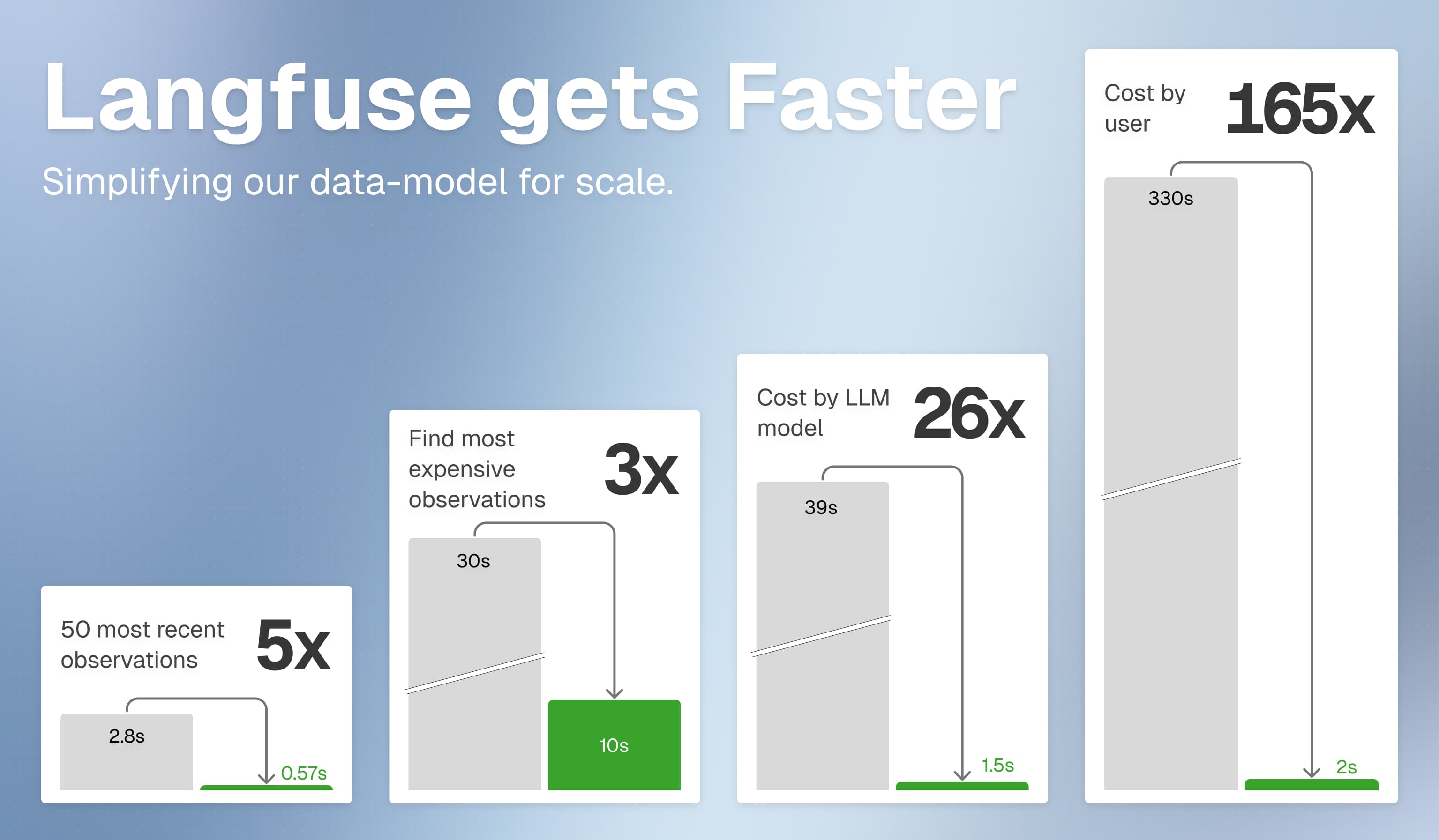 Langfuse gets Faster